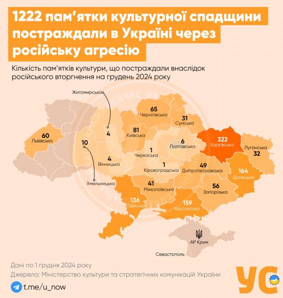 З початку повномасштабного конфлікту російські війська завдали шкоди понад 1200 об'єктам культурної спадщини України - Новини Весь Харків.