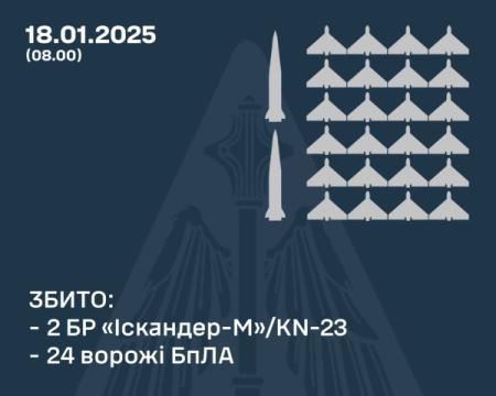 Повітряні сили поділилися деталями нічної агресії з боку російських військ: скільки ворожих об'єктів було знищено.