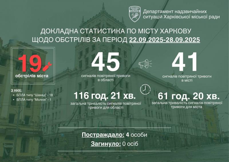 Протягом тижня Харків зазнав 19 атак: можливі перебої з електропостачанням, - повідомив Терехов.