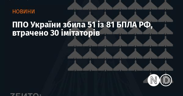 ППО України успішно знищила 51 з 81 російського безпілотника, при цьому було втраченo 30 імітаторів.