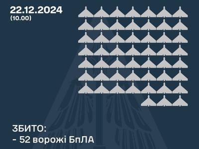 У ніч проти 22 грудня системи протиповітряної оборони знищили 52 ворожих ударних безпілотників.