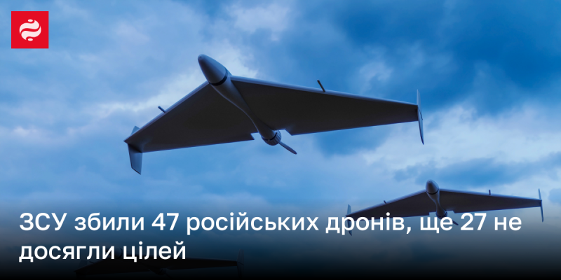 Збройні сили України знищили 47 безпілотників російського виробництва, а ще 27 були втрачені за невідомих обставин.