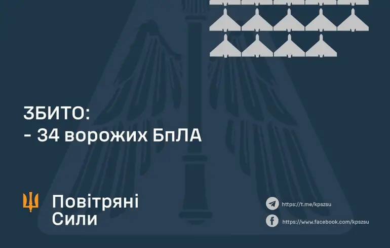 Системи ППО не змогли перехопити всі ворожі безпілотники: зафіксовані влучання, внаслідок яких постраждали житлові будинки та фермерські угіддя.