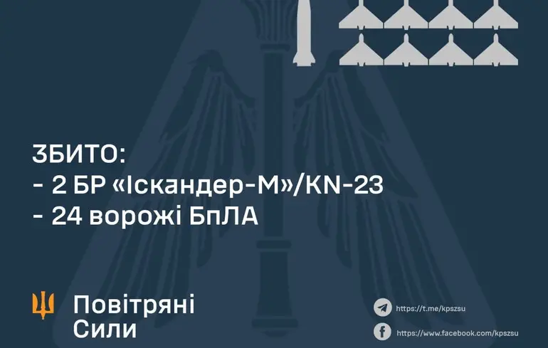 Російські війська здійснили удари по Україні за допомогою балістичних ракет і безпілотників. На жаль, не вдалося перехопити всі цілі, внаслідок чого є жертви та значні руйнування.