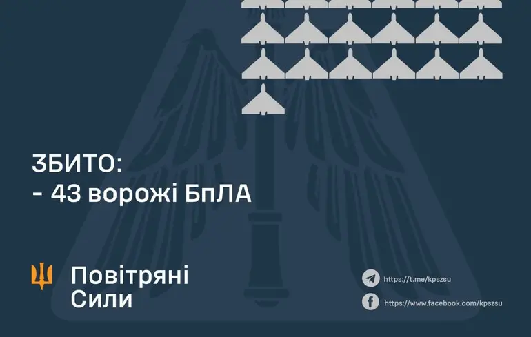 Російські війська здійснили запуск 61 безпілотника по території України з трьох різних напрямків: як діяла протиповітряна оборона у цій ситуації.