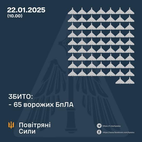 Знищено 65 ворожих безпілотних літальних апаратів, з яких 30 не змогли досягти своїх цілей та були втрачені в процесі виконання завдань. - Інформаційні новини Харкова