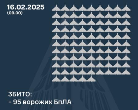 Ворог здійснив напад на Україну, використавши 143 ударні безпілотники. Скільки з них вдалося знищити?