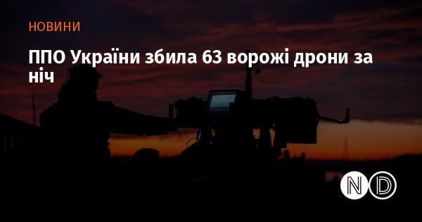 Підрозділи протиповітряної оборони України ліквідували 63 ворожі безпілотники протягом ночі.