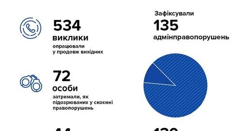 У Харківській області зафіксували випадки порушення правил дорожнього руху.