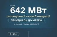 В Україні було підключено більше 642 МВт розподіленої газової генерації до електромереж.